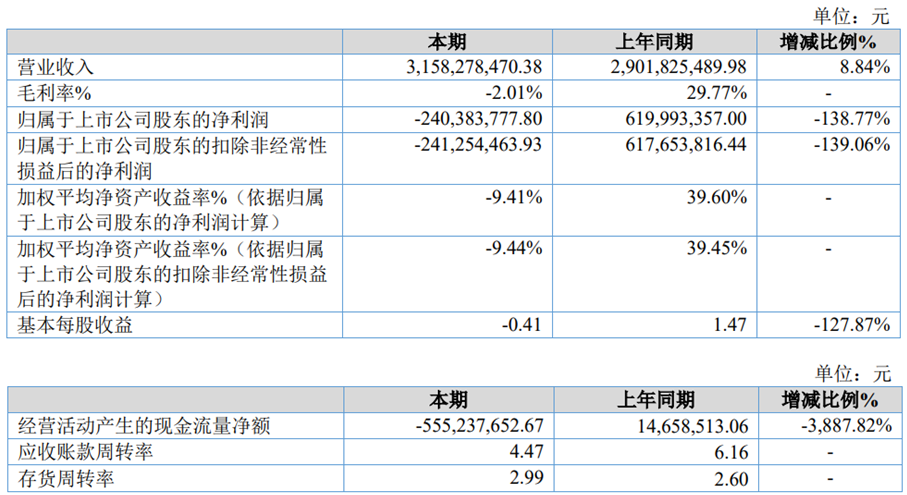 >安达科技预计前三季亏3.5亿至4.5亿 两年两募资共10亿