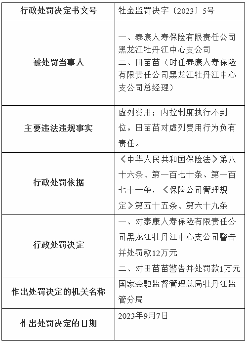 泰康人寿牡丹江中支被罚 虚列费用内控制度执行不到位