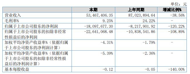 >中设咨询上半年续亏 北交所上市即巅峰中国银河保荐