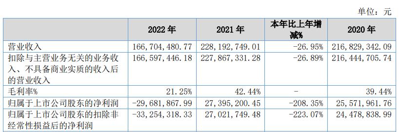 中设咨询上半年续亏 北交所上市即巅峰中国银河保荐