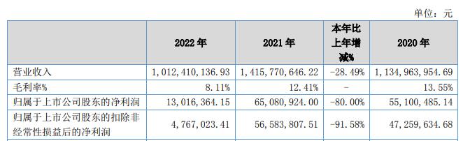 拾比佰上半年营收降2成亏损2208万 预计前3季仍亏