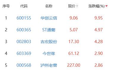 白酒概念板块涨1.57% 华创云信涨9.95%居首