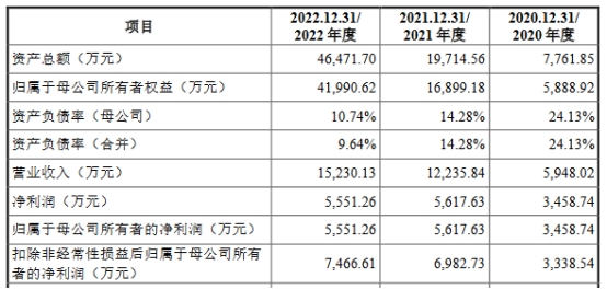 湖州申科去年营收1.5亿拟IPO募10亿 3年分红0.95亿