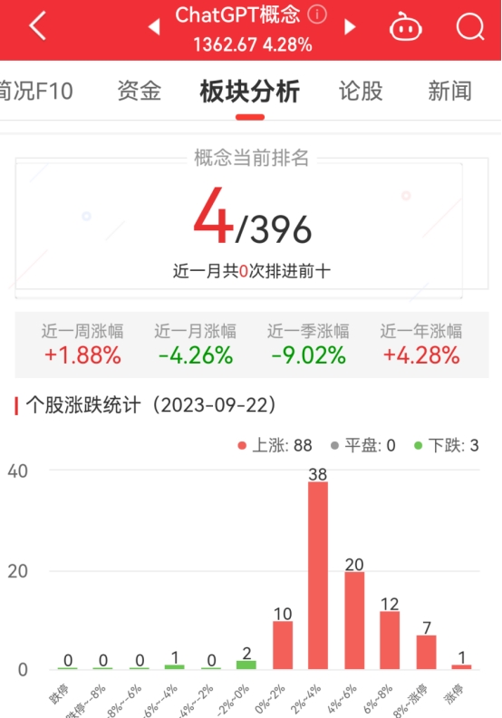 >ChatGPT概念板块涨4.28% 昆仑万维涨19.99%居首