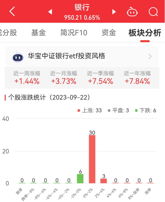 >银行板块涨0.65% 兰州银行涨3.56%居首