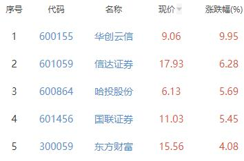 证券板块涨2.93% 华创云信涨9.95%居首