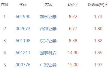 证券板块涨2.93% 华创云信涨9.95%居首