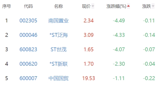 房地产开发板块涨1.1% 同济科技涨6.41%居首