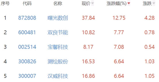 碳中和板块涨1.38% 曙光数创涨12.75%居首