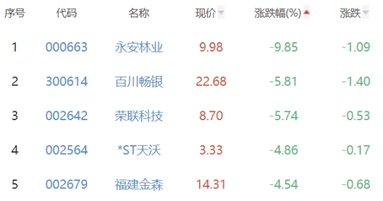 碳中和板块涨1.38% 曙光数创涨12.75%居首