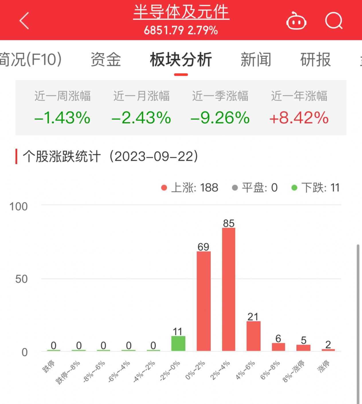 >半导体板块涨2.79% 源杰科技涨20%居首