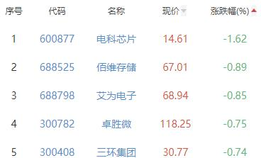 半导体板块涨2.79% 源杰科技涨20%居首