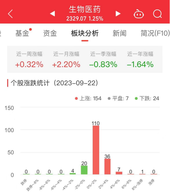 生物医药板块涨1.25% 常山药业涨11.04%居首