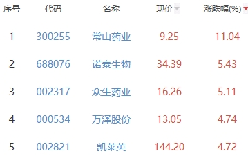 生物医药板块涨1.25% 常山药业涨11.04%居首