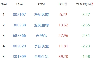 生物医药板块涨1.25% 常山药业涨11.04%居首