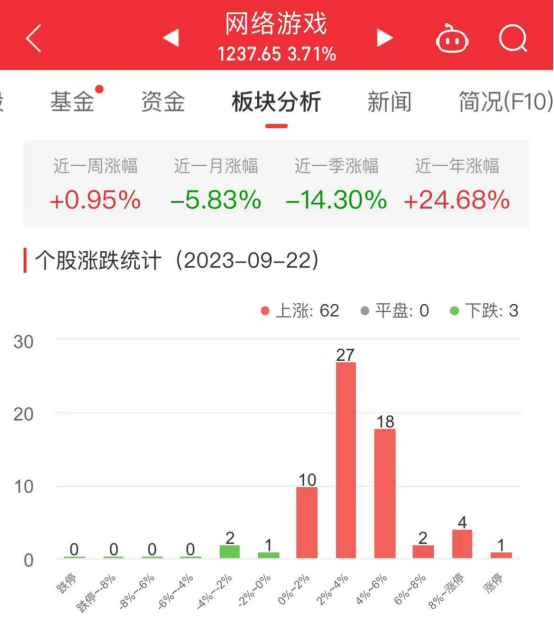 >网络游戏板块涨3.71% 昆仑万维涨19.99%居首