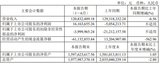 >破发股邦彦技术实控人离婚 H1现金流负去年上市募11亿