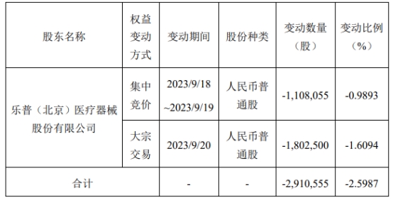 >圣诺生物股东乐普医疗3天减持291万股 比例达2.6%