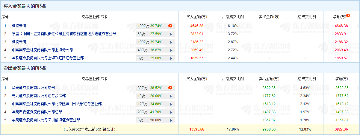 >源杰科技涨停 机构净买入6833万元