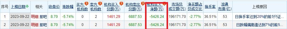 >荣联科技跌5.74% 机构净卖出5426万元