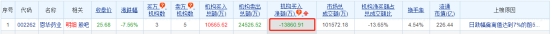 >恩华药业跌7.6%机构净卖出1.4亿 德邦证券高位喊买