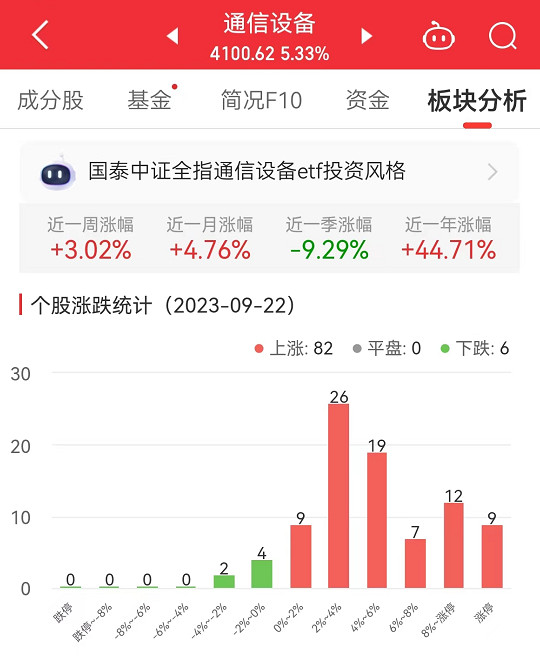 通信设备板块涨5.33% 菲菱科思等涨20%居首