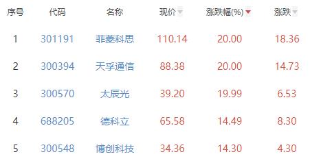 通信设备板块涨5.33% 菲菱科思等涨20%居首