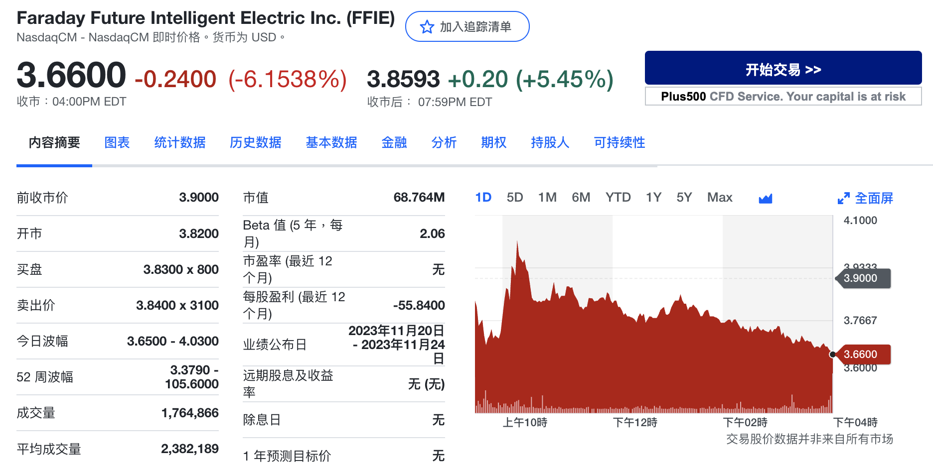 法拉第未来面临退市危险，贾跃亭、陈雪峰降薪买股票