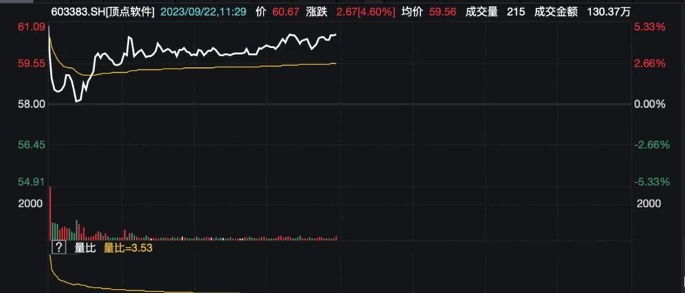 大爆发！超4000股飘红，北向资金也开买…