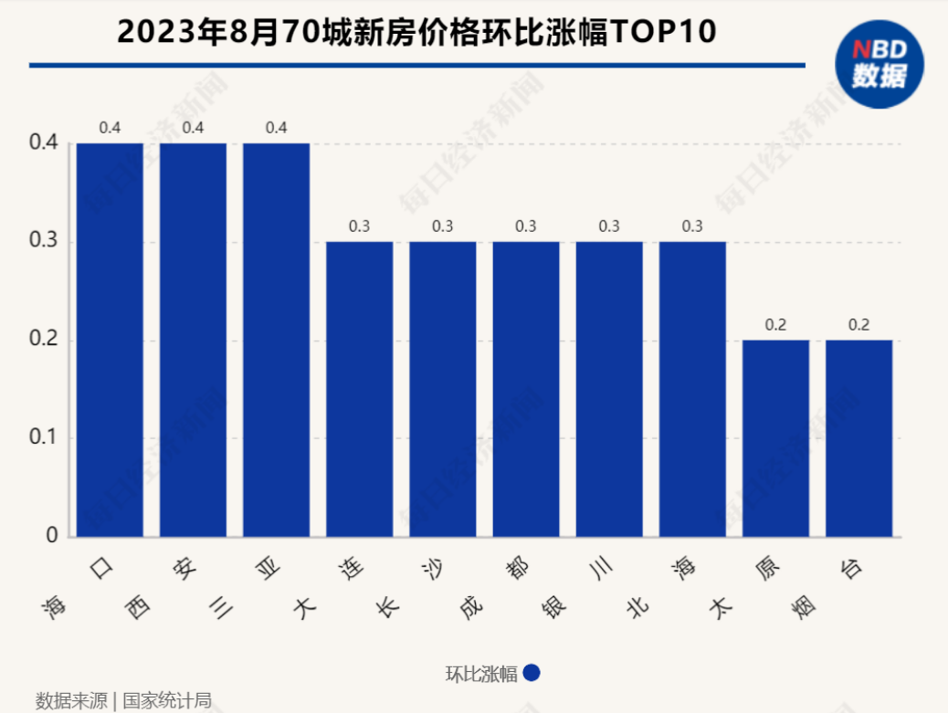 一早就有房东涨价2万！放松限购次日，降价房源大幅减少