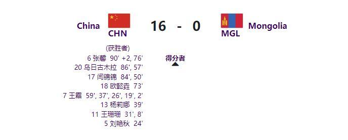 16-0！中国女足狂胜蒙古 迎亚运开门红