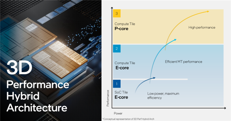 Intel史上最大变革！酷睿Ultra架构，技术深入解读：一分为四绝了
