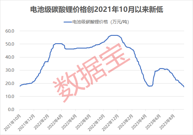 跌惨了！连跌13日，价格创近两年新低，碳酸锂熊市不止