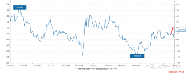 如何跟踪美国的货币政策和经济预期？