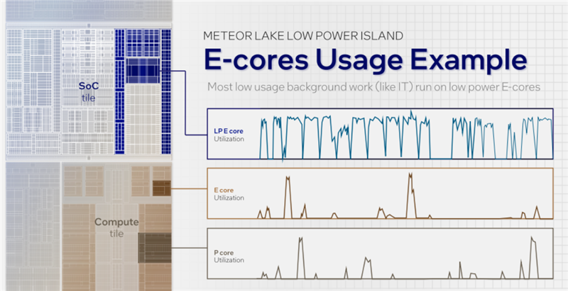 Intel史上最大变革！酷睿Ultra架构，技术深入解读：一分为四绝了