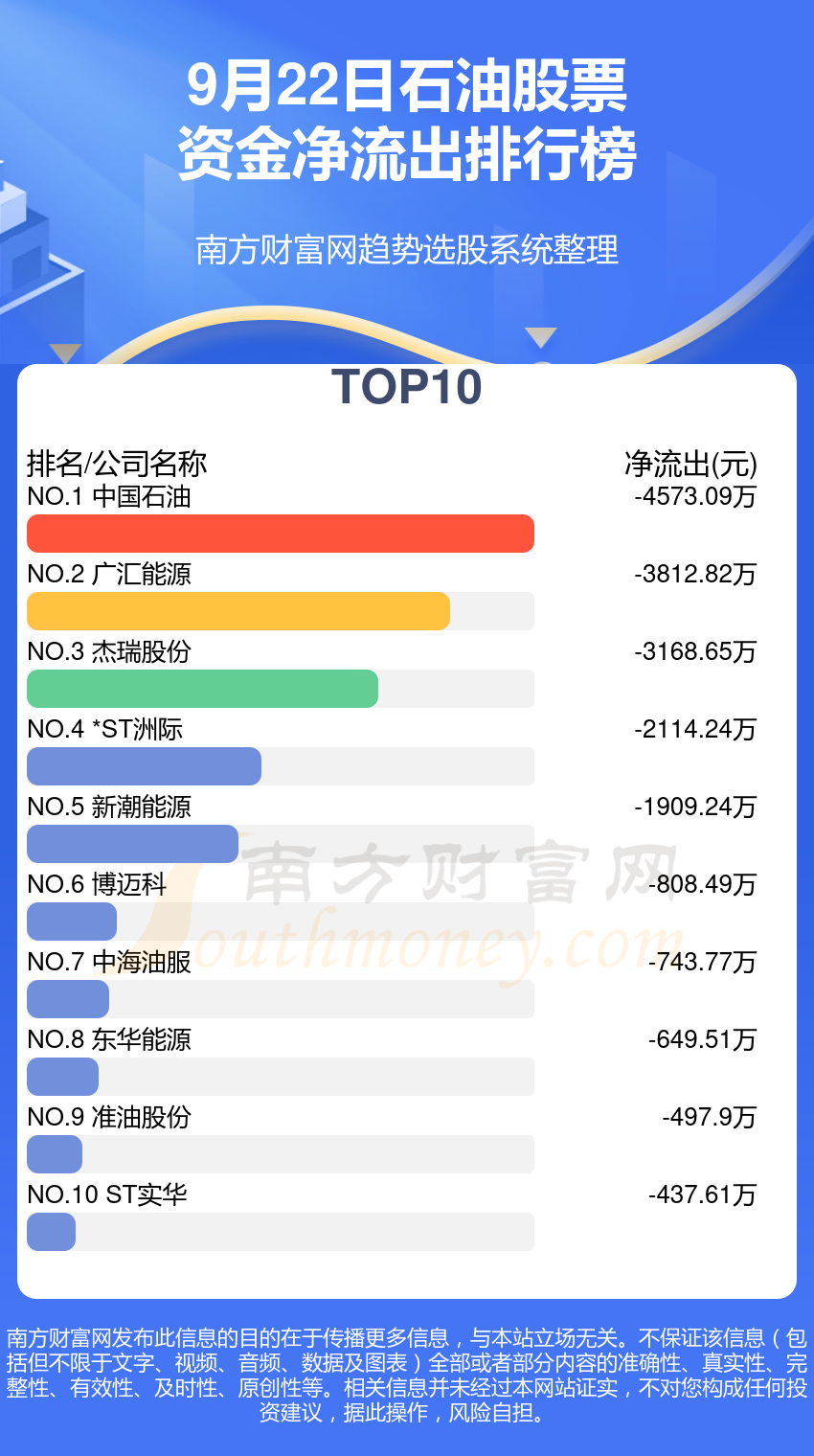 【资金流向】9月22日石油股票资金流向查询