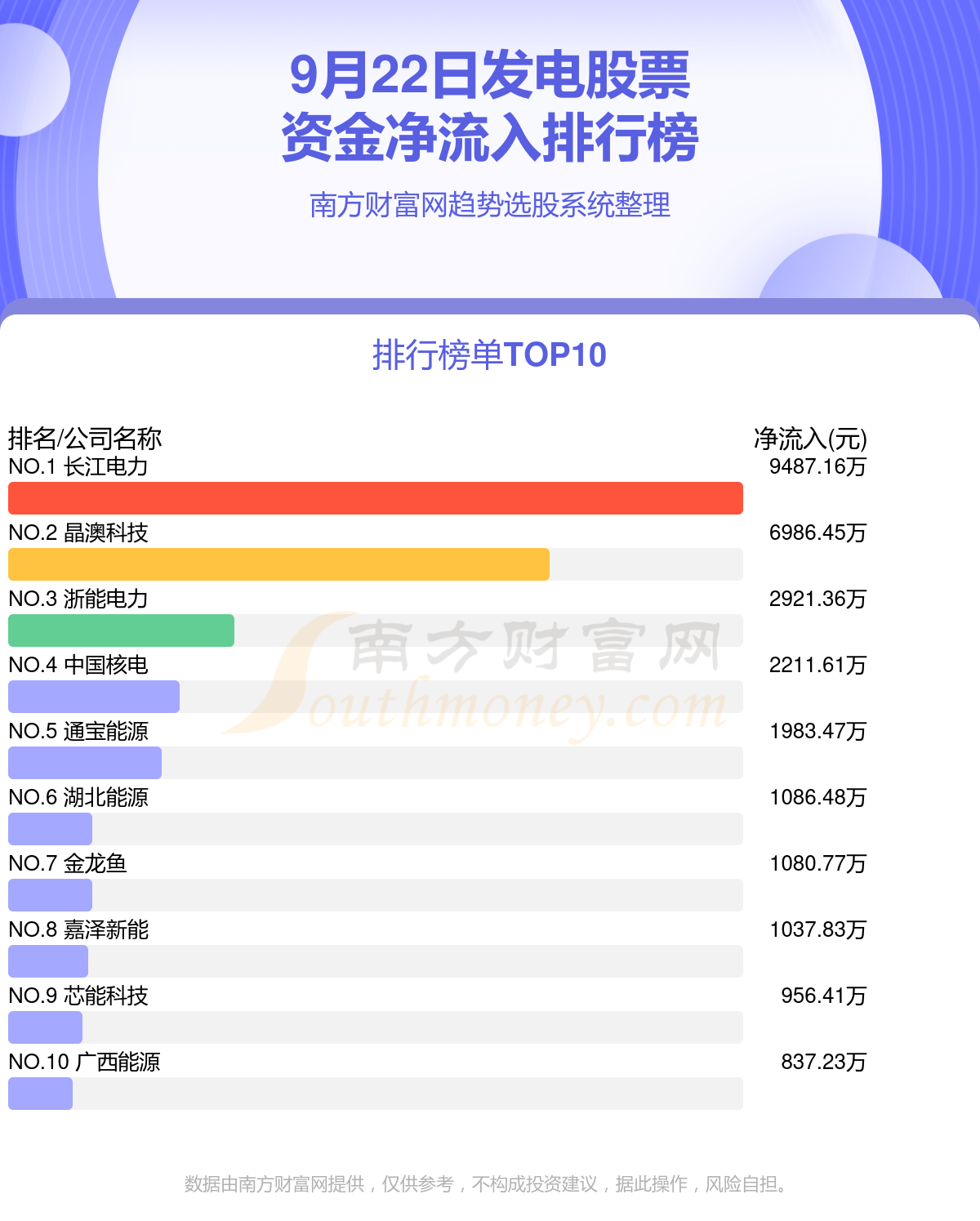 发电行业9月22日资金流向排名一览