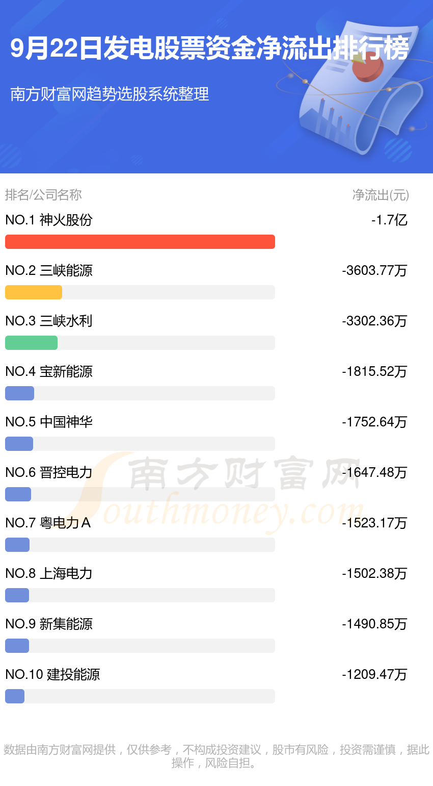 发电行业9月22日资金流向排名一览