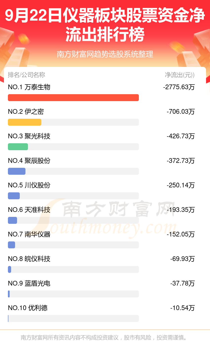 9月22日仪器板块股票资金流向一览（净流入、净流出）