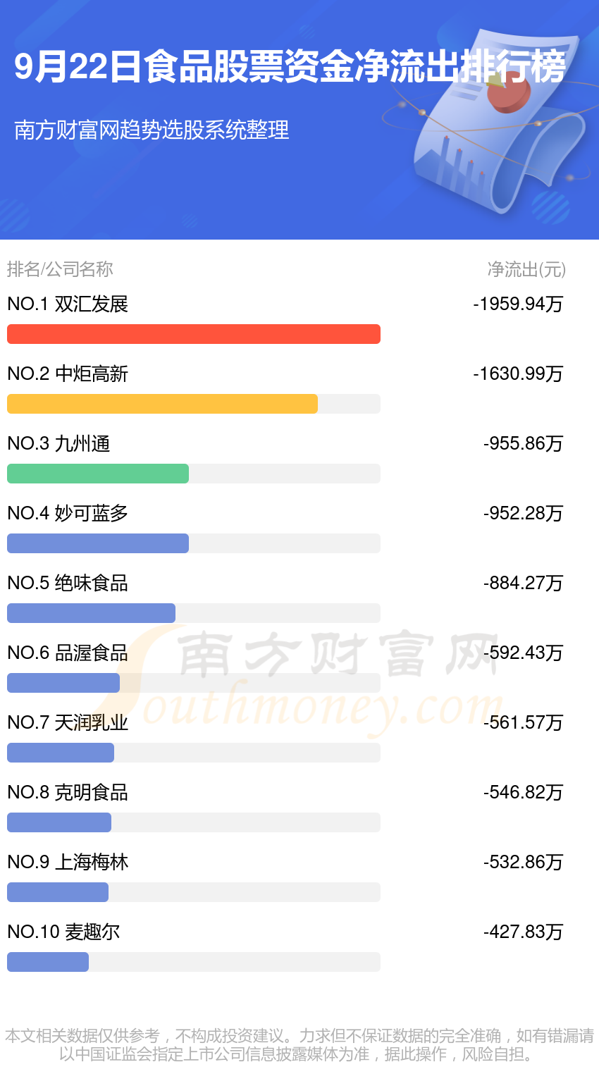 9月22日资金流向复盘（食品股票）