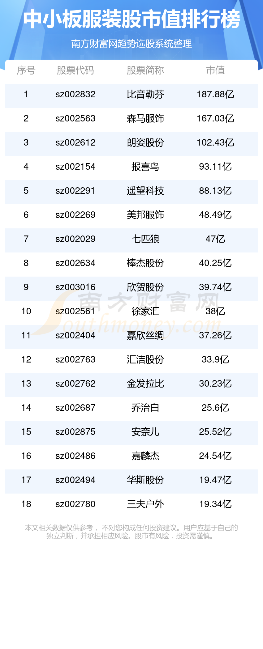 中小板服装公司哪家好？中小板服装股市值排名(9/22)