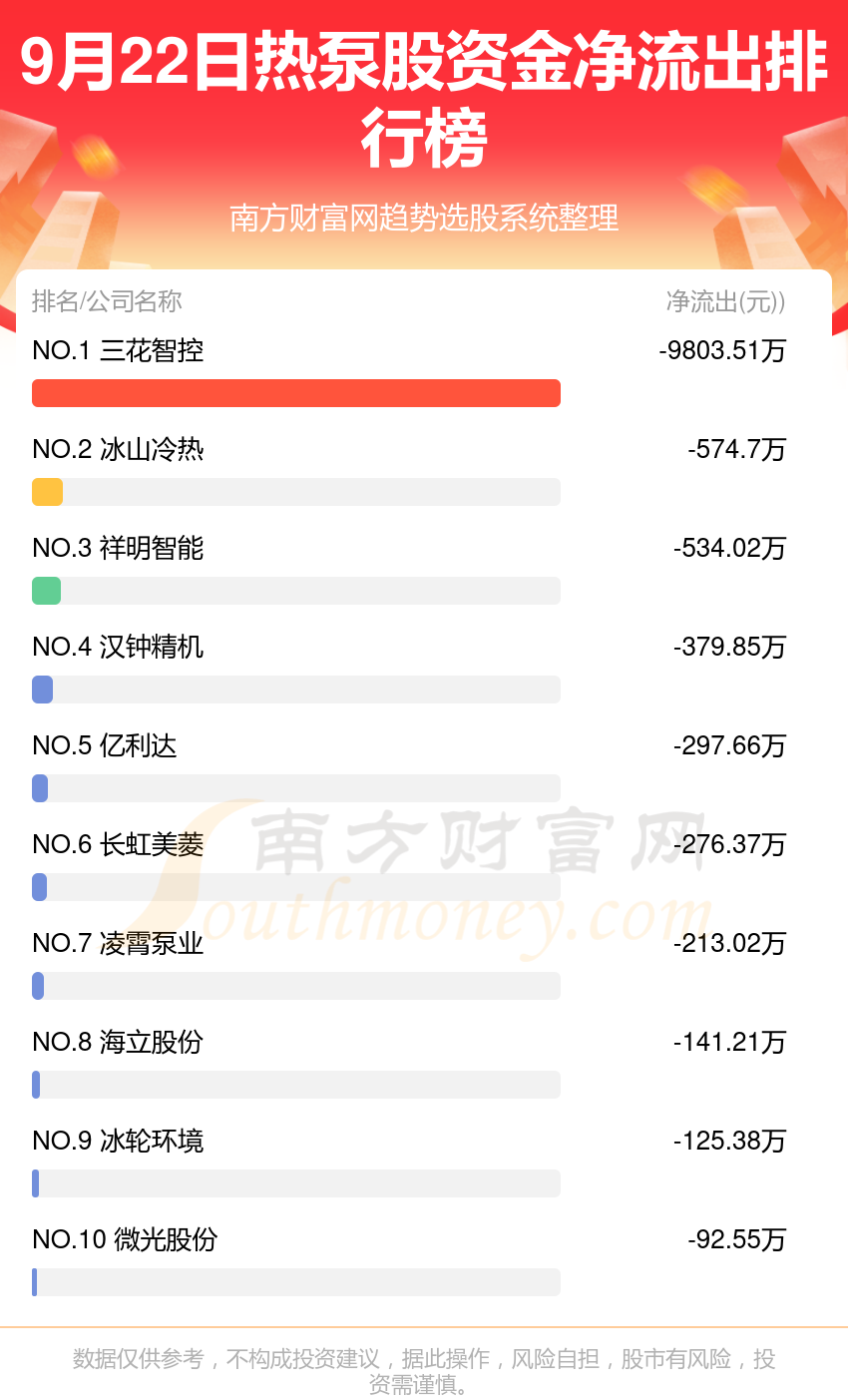 9月22日资金流向：热泵股资金流向一览表