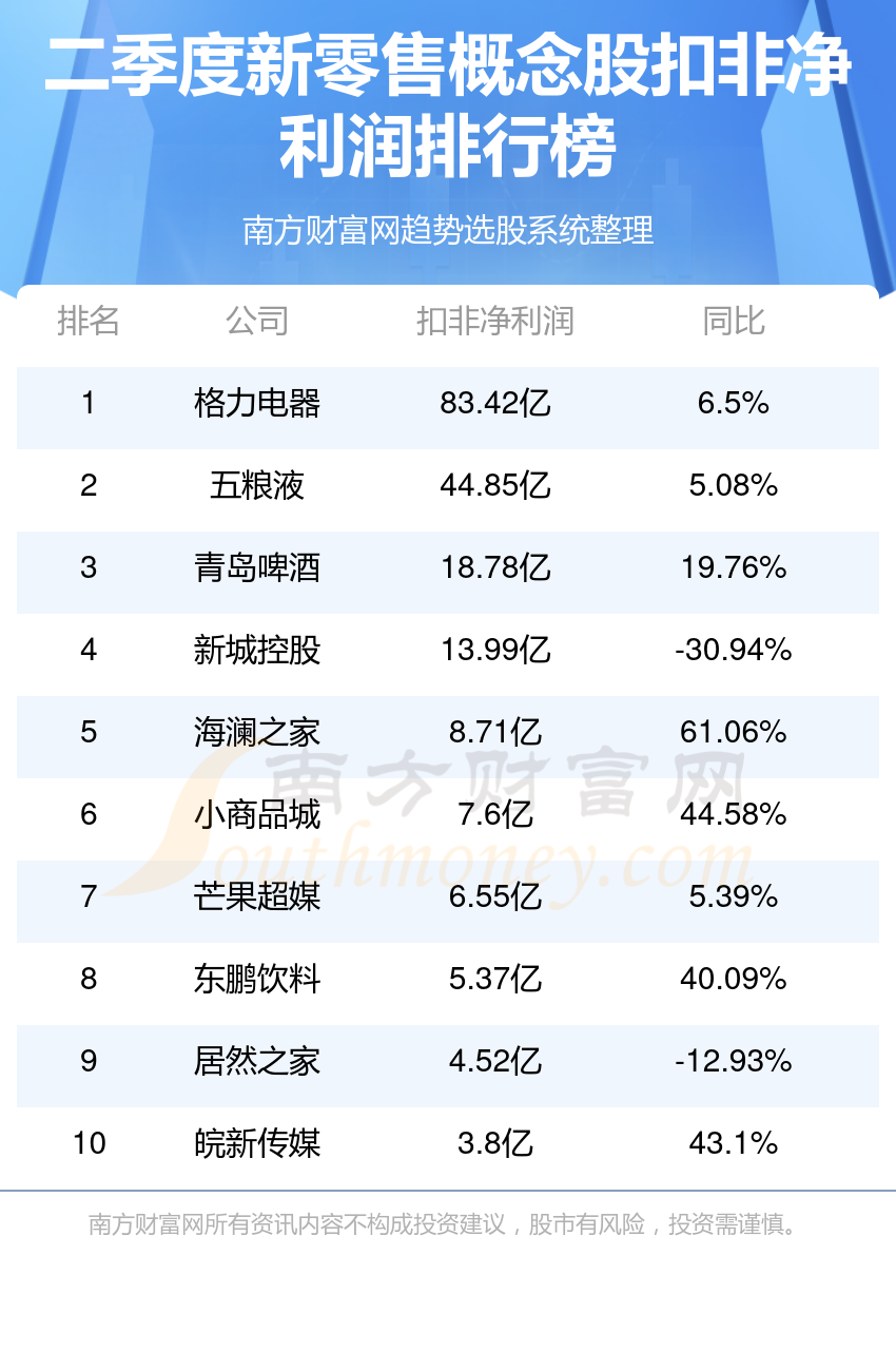 新零售概念股十强(2023年第二季度净利润企业排行榜)