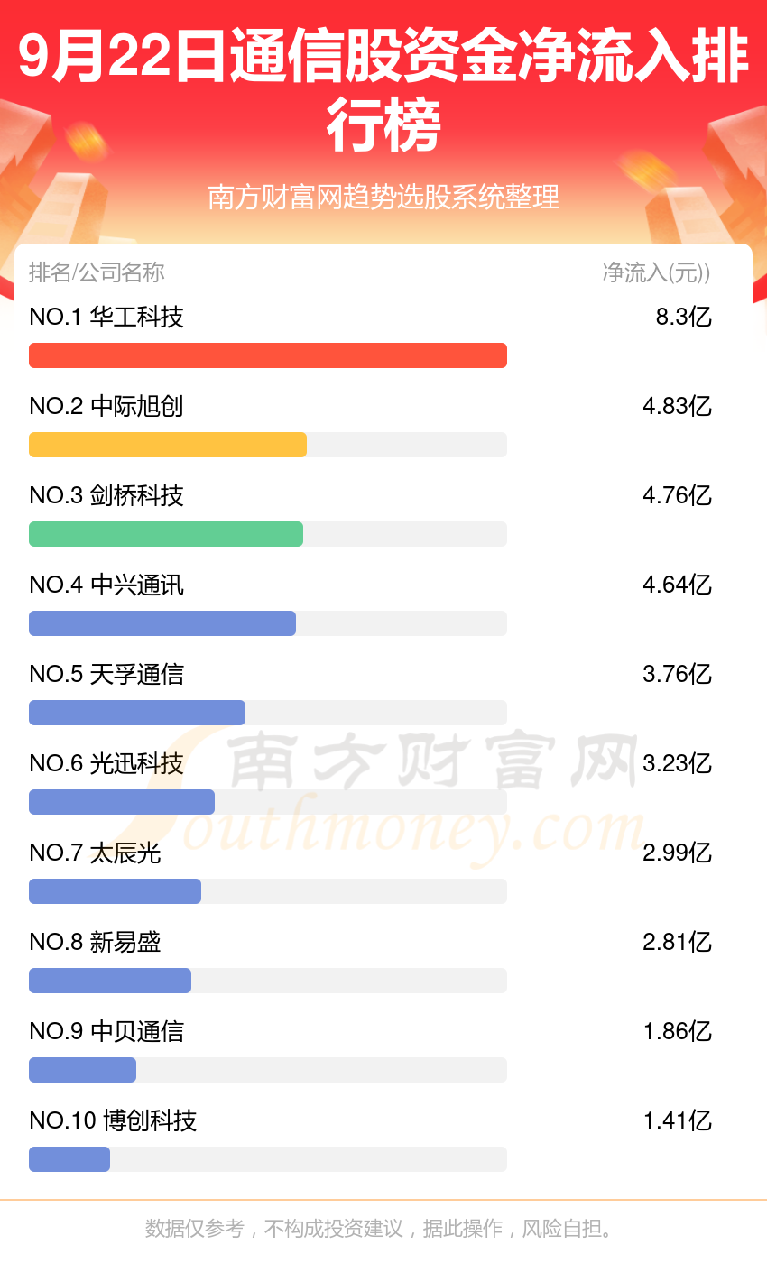 通信股-9月22日资金流向一览