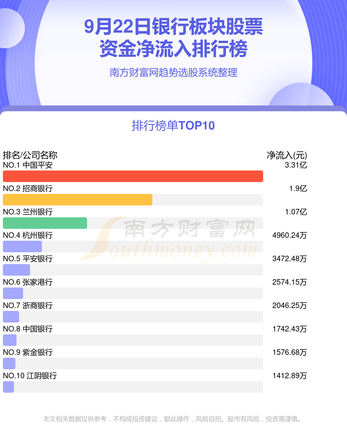 【9月22日资金流向】银行板块股票资金流向一览