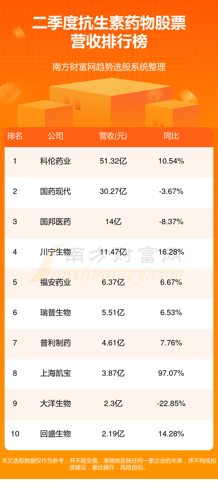 >抗生素药物10强排名-二季度股票营收榜单