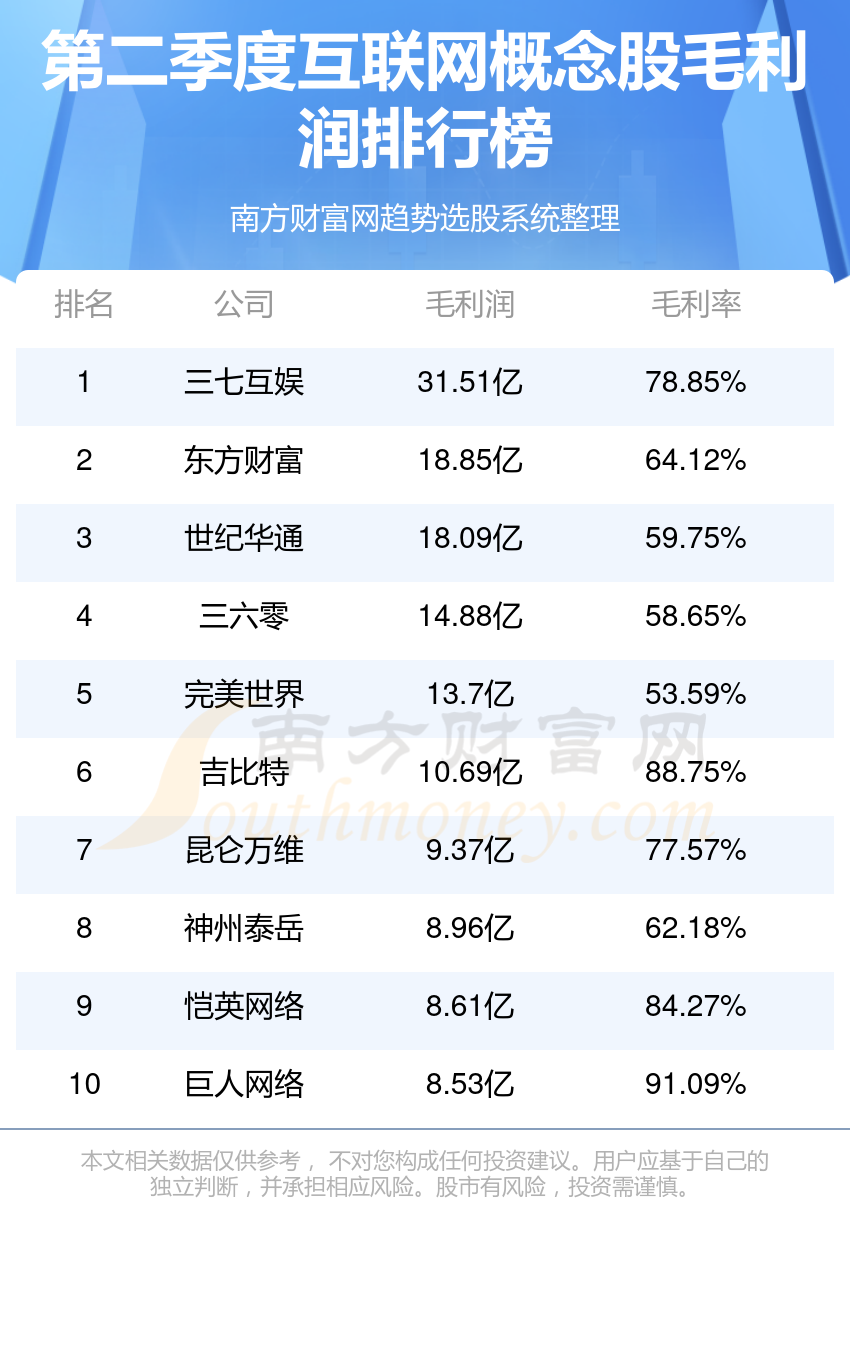 【互联网概念股排名】2023第二季度毛利润排行榜一览