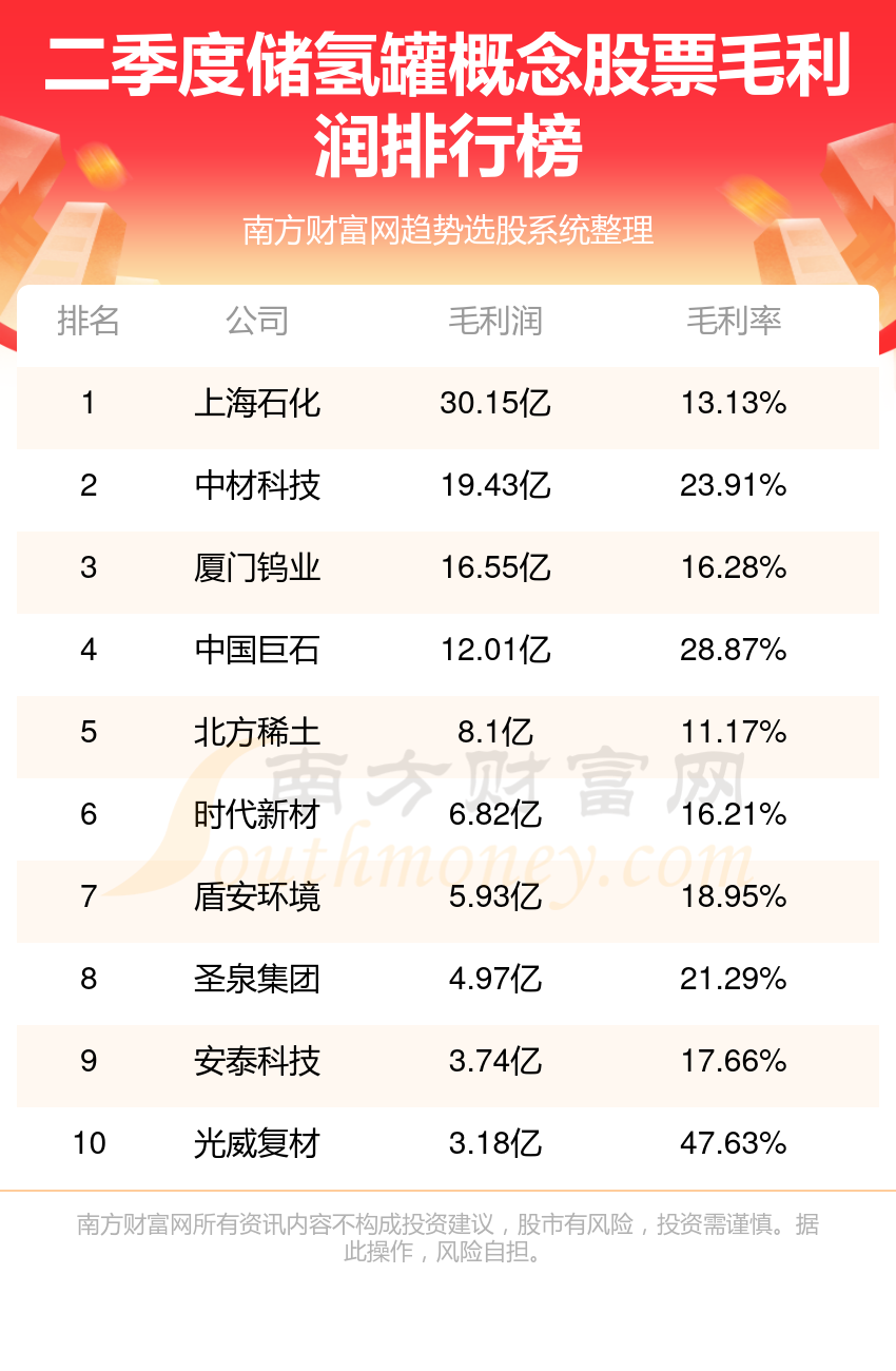 >储氢罐行业前十名_2023年第二季度概念股票毛利润排行榜