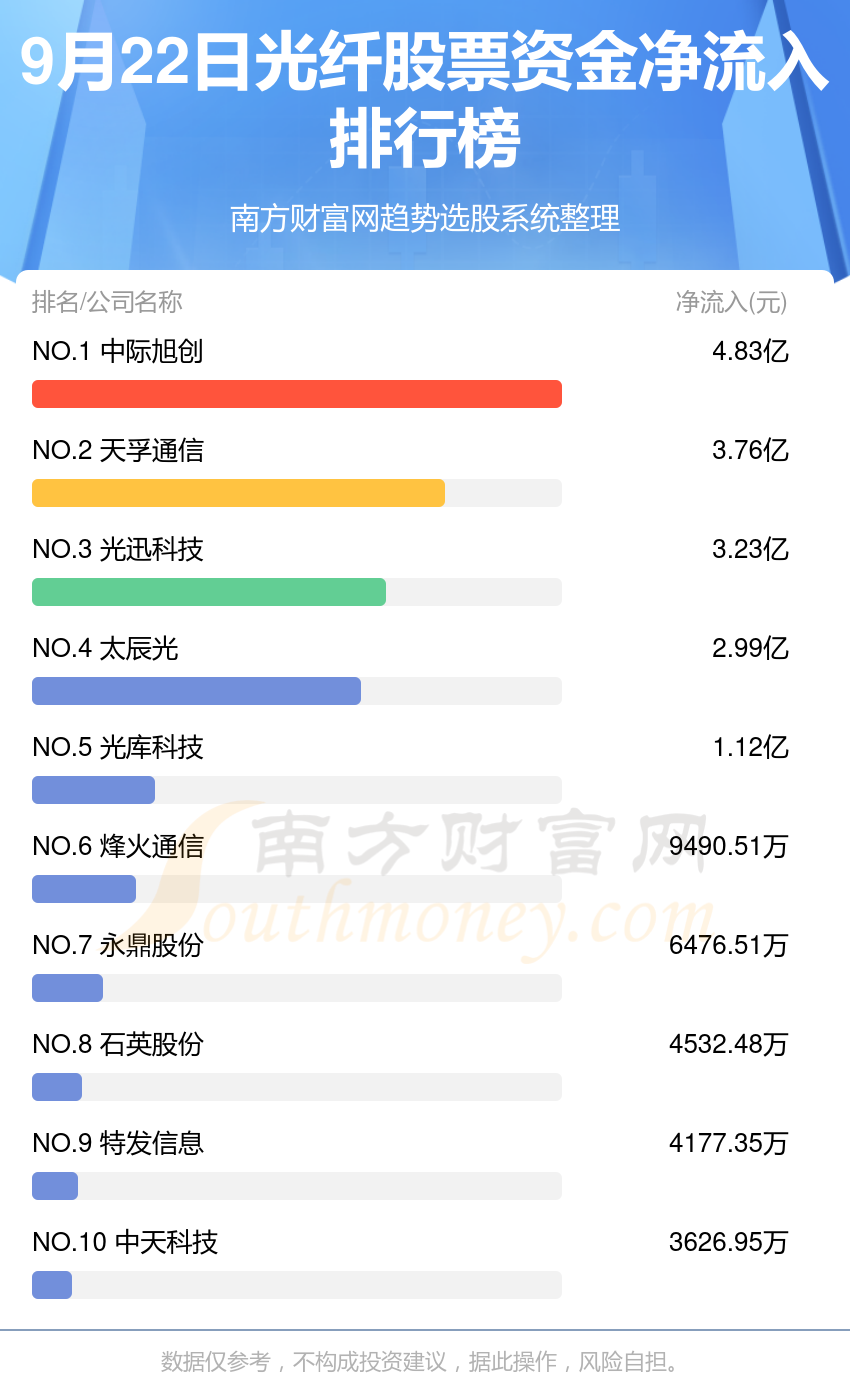 >资金流向追踪：9月22日光纤股票资金流向一览