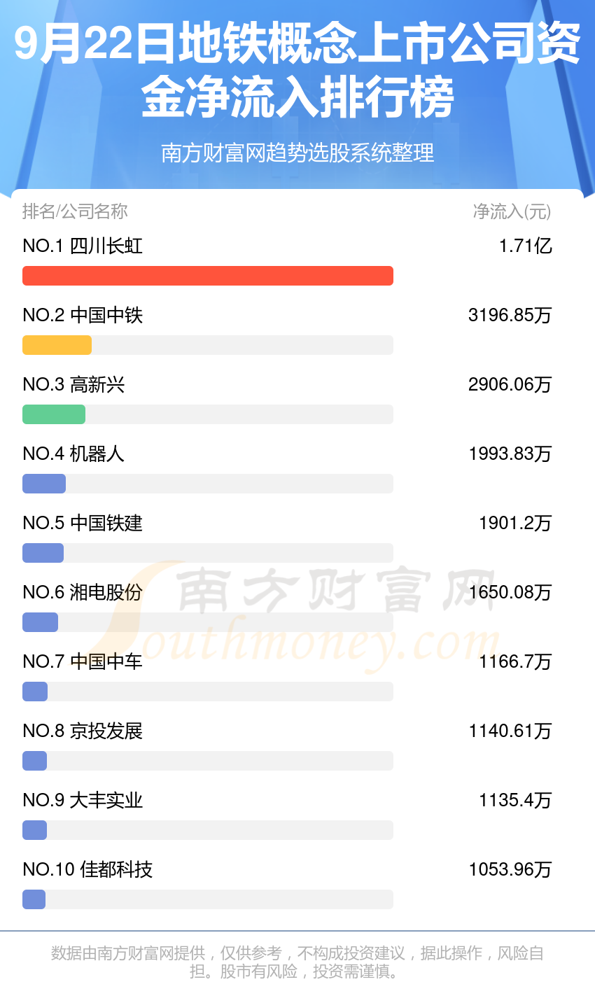 >9月22日资金流向查询（地铁概念上市公司）